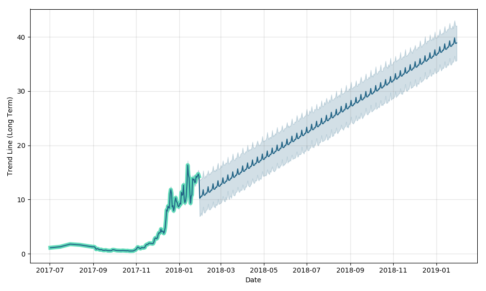 Eos Prediction Eos Forecast P!   rice Charts Is Eos A Good Investment - 